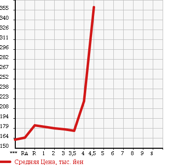 Аукционная статистика: График изменения цены VOLKSWAGEN JETTA 2007 1KAXX в зависимости от аукционных оценок