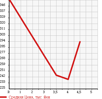 Аукционная статистика: График изменения цены VOLKSWAGEN JETTA 2008 1KAXX в зависимости от аукционных оценок