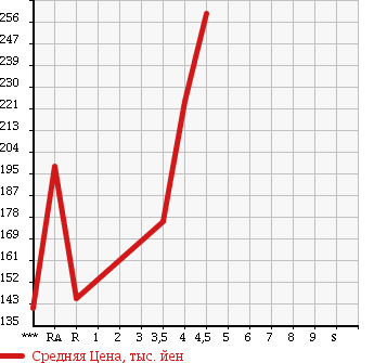 Аукционная статистика: График изменения цены VOLKSWAGEN Фольксваген  JETTA Джетта  2009 в зависимости от аукционных оценок