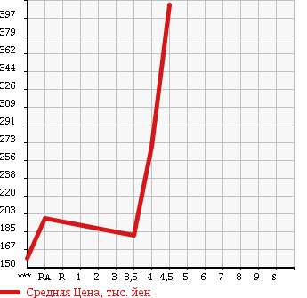 Аукционная статистика: График изменения цены VOLKSWAGEN JETTA 2009 1KAXX в зависимости от аукционных оценок