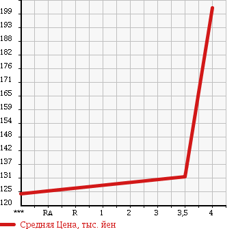 Аукционная статистика: График изменения цены VOLKSWAGEN JETTA 2009 1KBLG в зависимости от аукционных оценок