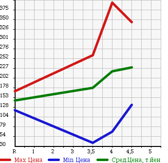 Аукционная статистика: График изменения цены VOLKSWAGEN JETTA 2009 1KCAV в зависимости от аукционных оценок