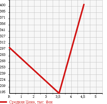 Аукционная статистика: График изменения цены VOLKSWAGEN Фольксваген  JETTA Джетта  2011 в зависимости от аукционных оценок