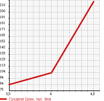 Аукционная статистика: График изменения цены VOLKSWAGEN Фольксваген  GOLF TOURAN Гольф Туран  2009 1400 1TBLG в зависимости от аукционных оценок