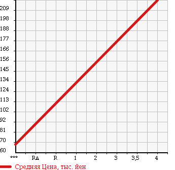 Аукционная статистика: График изменения цены VOLKSWAGEN Фольксваген  GOLF TOURAN Гольф Туран  2009 1400 1TBLG 1.4 в зависимости от аукционных оценок