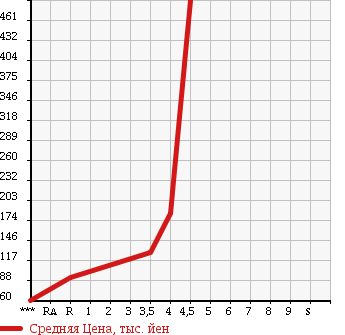 Аукционная статистика: График изменения цены VOLKSWAGEN Фольксваген  GOLF TOURAN Гольф Туран  2009 1400 1TBLG TSI HIGH LINE в зависимости от аукционных оценок