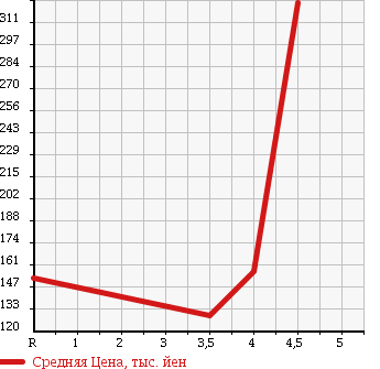 Аукционная статистика: График изменения цены VOLKSWAGEN Фольксваген  GOLF TOURAN Гольф Туран  2009 1400 1TBMY TSI TREND LINE в зависимости от аукционных оценок