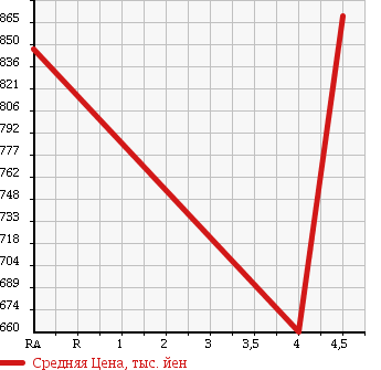 Аукционная статистика: График изменения цены VOLKSWAGEN Фольксваген  GOLF TOURAN Гольф Туран  2013 1400 1TCAV в зависимости от аукционных оценок