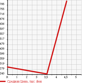 Аукционная статистика: График изменения цены VOLKSWAGEN Фольксваген  GOLF TOURAN Гольф Туран  2011 1400 1TCAV HIGH LINE в зависимости от аукционных оценок