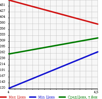 Аукционная статистика: График изменения цены VOLKSWAGEN Фольксваген  GOLF TOURAN Гольф Туран  2009 1400 1TCAV TSI HIGH LINE в зависимости от аукционных оценок