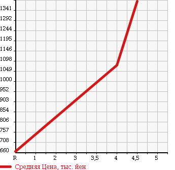 Аукционная статистика: График изменения цены VOLKSWAGEN Фольксваген  GOLF TOURAN Гольф Туран  2013 1400 1TCTHW CROSS TOURANE в зависимости от аукционных оценок