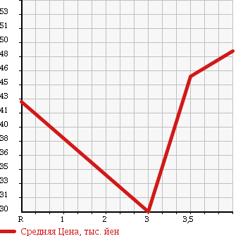 Аукционная статистика: График изменения цены VOLKSWAGEN Фольксваген  GOLF TOURAN Гольф Туран  2004 в зависимости от аукционных оценок