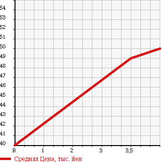 Аукционная статистика: График изменения цены VOLKSWAGEN GOLF TOURAN 2004 1TAXW в зависимости от аукционных оценок