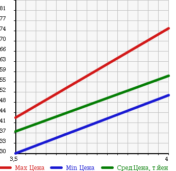 Аукционная статистика: График изменения цены VOLKSWAGEN GOLF TOURAN 2004 1TBLP в зависимости от аукционных оценок