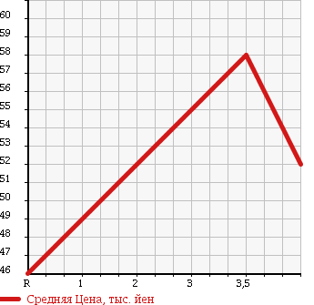 Аукционная статистика: График изменения цены VOLKSWAGEN GOLF TOURAN 2004 1TBLX в зависимости от аукционных оценок