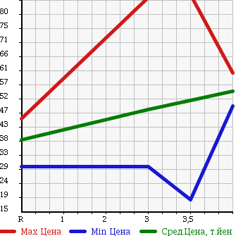 Аукционная статистика: График изменения цены VOLKSWAGEN GOLF TOURAN 2005 1TBLP в зависимости от аукционных оценок