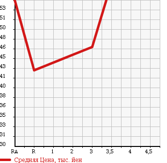Аукционная статистика: График изменения цены VOLKSWAGEN Фольксваген  GOLF TOURAN Гольф Туран  2006 в зависимости от аукционных оценок