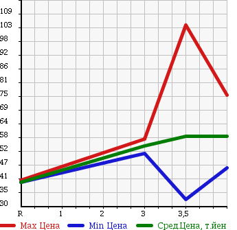Аукционная статистика: График изменения цены VOLKSWAGEN GOLF TOURAN 2006 1TBLP в зависимости от аукционных оценок