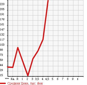 Аукционная статистика: График изменения цены VOLKSWAGEN Фольксваген  GOLF TOURAN Гольф Туран  2007 в зависимости от аукционных оценок