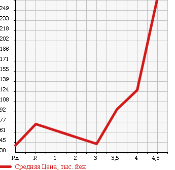 Аукционная статистика: График изменения цены VOLKSWAGEN GOLF TOURAN 2007 1TBLG в зависимости от аукционных оценок