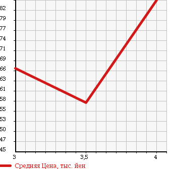 Аукционная статистика: График изменения цены VOLKSWAGEN GOLF TOURAN 2007 1TBLP в зависимости от аукционных оценок