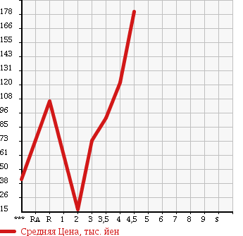 Аукционная статистика: График изменения цены VOLKSWAGEN GOLF TOURAN 2007 1TBMY в зависимости от аукционных оценок