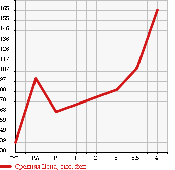 Аукционная статистика: График изменения цены VOLKSWAGEN GOLF TOURAN 2008 1TBLG в зависимости от аукционных оценок