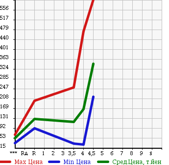 Аукционная статистика: График изменения цены VOLKSWAGEN Фольксваген  GOLF TOURAN Гольф Туран  2009 в зависимости от аукционных оценок