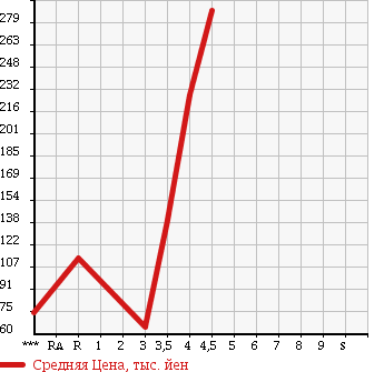 Аукционная статистика: График изменения цены VOLKSWAGEN Фольксваген  GOLF TOURAN Гольф Туран  2010 в зависимости от аукционных оценок