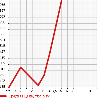 Аукционная статистика: График изменения цены VOLKSWAGEN Фольксваген  GOLF TOURAN Гольф Туран  2011 в зависимости от аукционных оценок