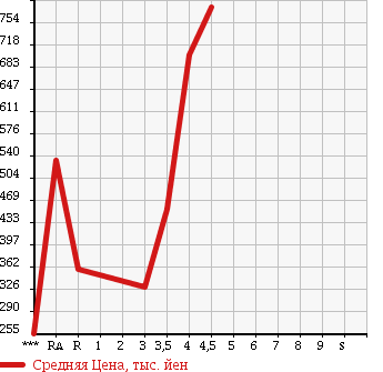 Аукционная статистика: График изменения цены VOLKSWAGEN GOLF TOURAN 2012 1TCAV в зависимости от аукционных оценок