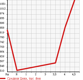 Аукционная статистика: График изменения цены VOLKSWAGEN Фольксваген  GOLF TOURAN Гольф Туран  2013 в зависимости от аукционных оценок