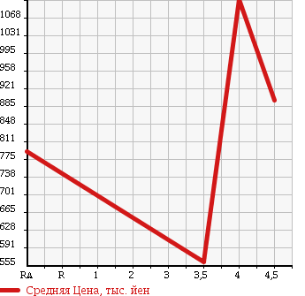 Аукционная статистика: График изменения цены VOLKSWAGEN Фольксваген  GOLF TOURAN Гольф Туран  2014 в зависимости от аукционных оценок