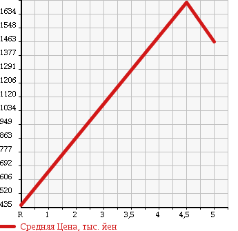 Аукционная статистика: График изменения цены VOLKSWAGEN Фольксваген  GOLF TOURAN Гольф Туран  2015 в зависимости от аукционных оценок