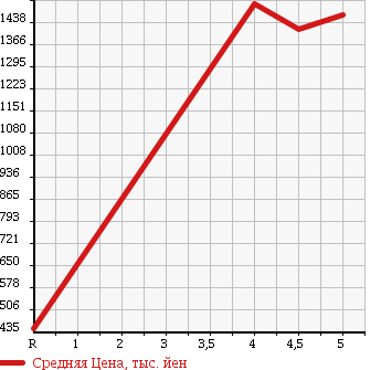 Аукционная статистика: График изменения цены VOLKSWAGEN GOLF TOURAN 2015 1TCTH в зависимости от аукционных оценок