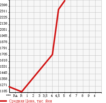Аукционная статистика: График изменения цены VOLKSWAGEN Фольксваген  GOLF TOURAN Гольф Туран  2016 в зависимости от аукционных оценок