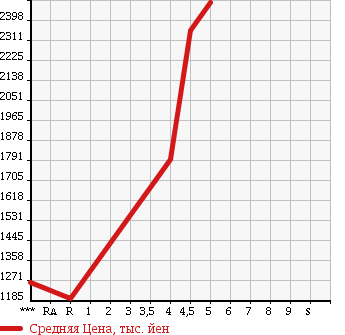 Аукционная статистика: График изменения цены VOLKSWAGEN GOLF TOURAN 2016 1TCZD в зависимости от аукционных оценок