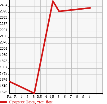 Аукционная статистика: График изменения цены VOLKSWAGEN Фольксваген  GOLF TOURAN Гольф Туран  2017 в зависимости от аукционных оценок