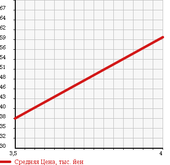 Аукционная статистика: График изменения цены VOLKSWAGEN Фольксваген  GOLF PLUS Гольф Плюс  2007 1590 1KBLP E в зависимости от аукционных оценок