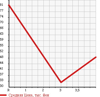 Аукционная статистика: График изменения цены VOLKSWAGEN Фольксваген  GOLF PLUS Гольф Плюс  2006 1600 1KBLP в зависимости от аукционных оценок