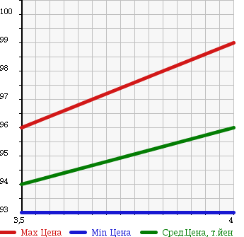 Аукционная статистика: График изменения цены VOLKSWAGEN Фольксваген  GOLF PLUS Гольф Плюс  2007 1600 1KBLP 25M EDITION в зависимости от аукционных оценок