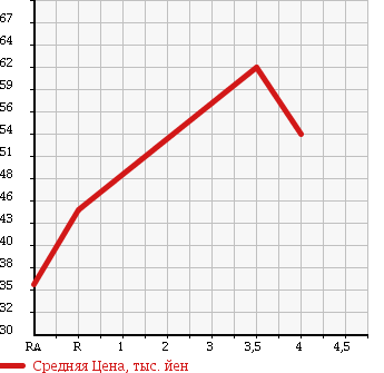 Аукционная статистика: График изменения цены VOLKSWAGEN Фольксваген  GOLF PLUS Гольф Плюс  2005 1600 1KBLP E в зависимости от аукционных оценок