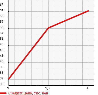 Аукционная статистика: График изменения цены VOLKSWAGEN Фольксваген  GOLF PLUS Гольф Плюс  2007 1600 1KBLP E в зависимости от аукционных оценок