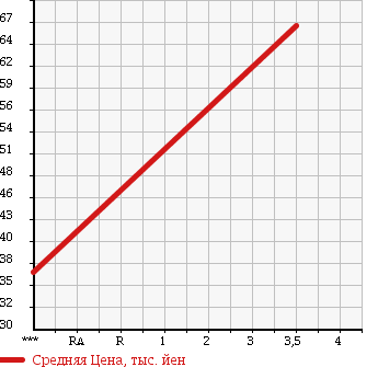 Аукционная статистика: График изменения цены VOLKSWAGEN Фольксваген  GOLF PLUS Гольф Плюс  2007 1600 1KBLP GOLF в зависимости от аукционных оценок