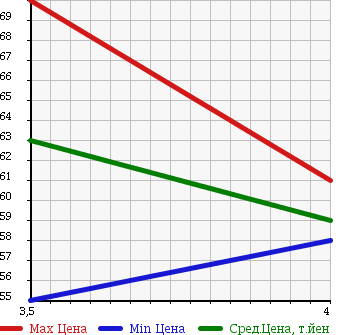 Аукционная статистика: График изменения цены VOLKSWAGEN Фольксваген  GOLF PLUS Гольф Плюс  2005 1600 1KBLP GOLF E в зависимости от аукционных оценок