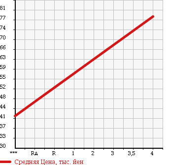 Аукционная статистика: График изменения цены VOLKSWAGEN Фольксваген  GOLF PLUS Гольф Плюс  2007 1600 1KBLP GOLF E в зависимости от аукционных оценок
