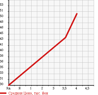 Аукционная статистика: График изменения цены VOLKSWAGEN Фольксваген  GOLF PLUS Гольф Плюс  2007 2000 1KBLX в зависимости от аукционных оценок