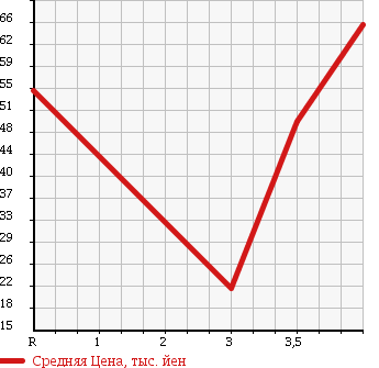 Аукционная статистика: График изменения цены VOLKSWAGEN Фольксваген  GOLF PLUS Гольф Плюс  2005 2000 1KBLX GLi в зависимости от аукционных оценок