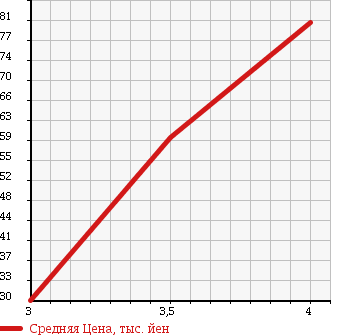 Аукционная статистика: График изменения цены VOLKSWAGEN Фольксваген  GOLF PLUS Гольф Плюс  2007 2000 1KBLX GLi в зависимости от аукционных оценок