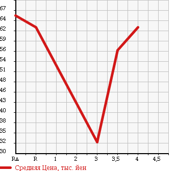 Аукционная статистика: График изменения цены VOLKSWAGEN Фольксваген  GOLF PLUS Гольф Плюс  2006 в зависимости от аукционных оценок